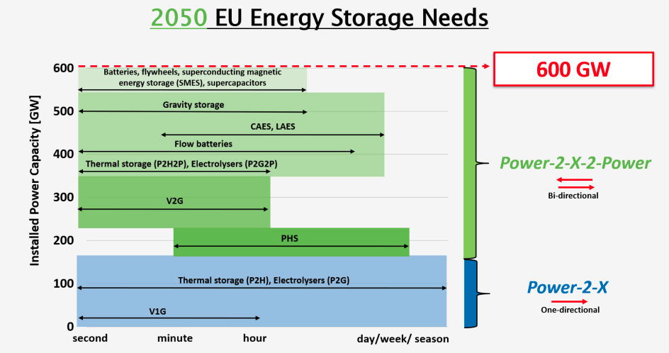 Europe-needs-600GW-of-energy-storage-by-2050,-says-trade-body-EASE